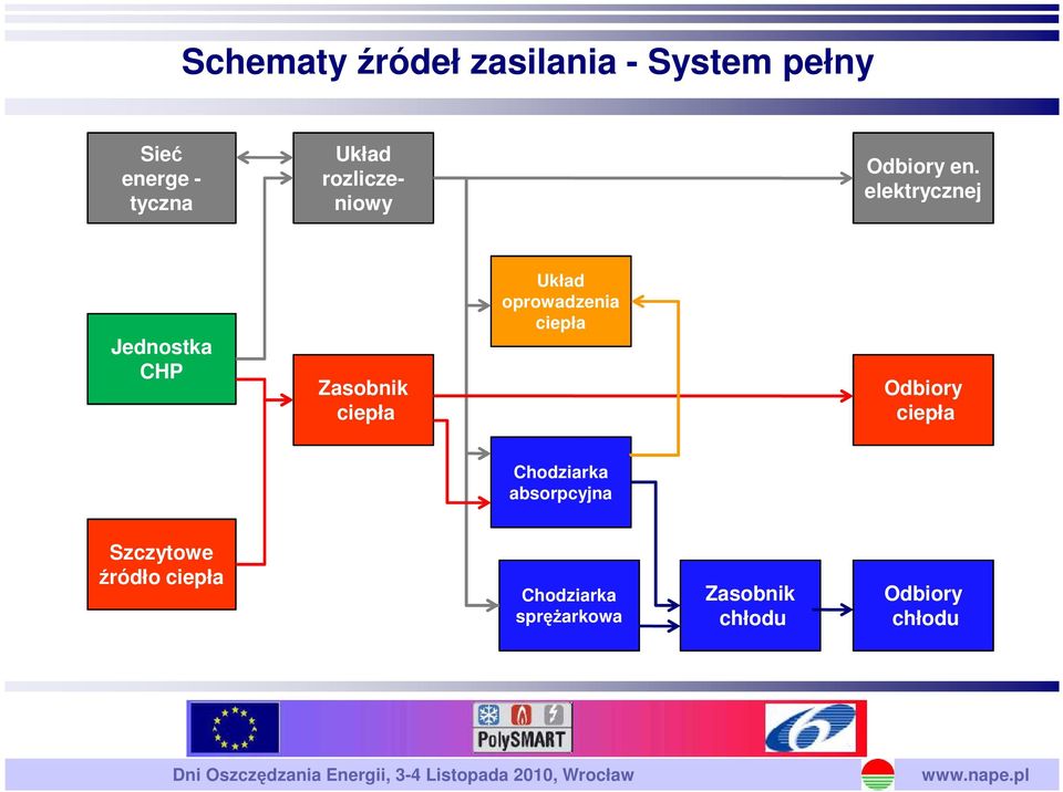 elektrycznej Jednostka CHP Zasobnik ciepła Układ oprowadzenia ciepła Odbiory ciepła