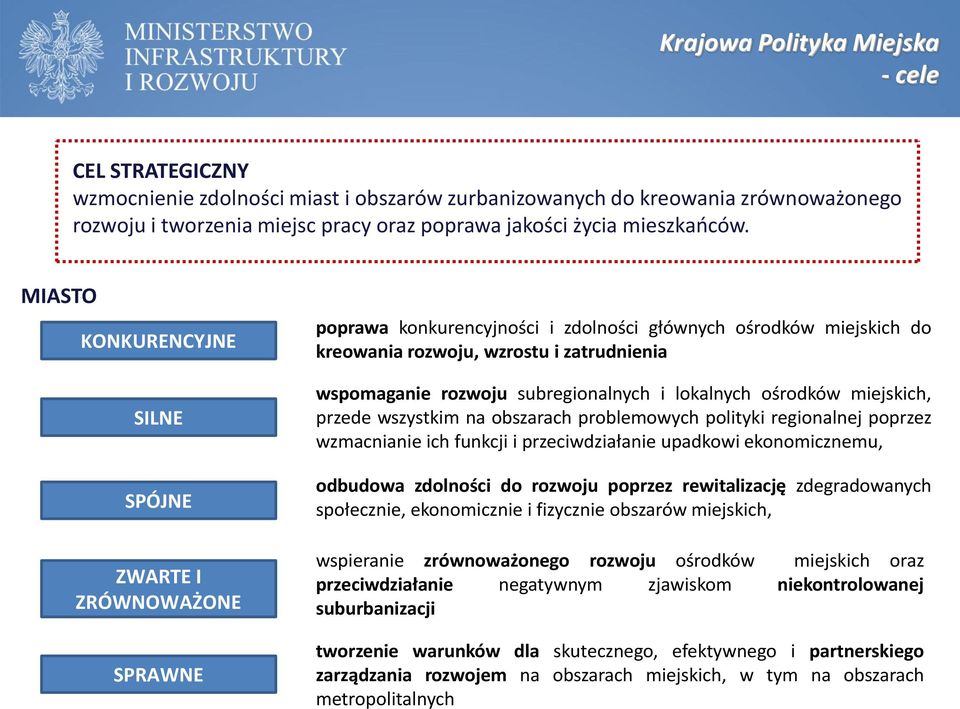 MIASTO KONKURENCYJNE SILNE SPÓJNE ZWARTE I ZRÓWNOWAŻONE SPRAWNE poprawa konkurencyjności i zdolności głównych ośrodków miejskich do kreowania rozwoju, wzrostu i zatrudnienia wspomaganie rozwoju