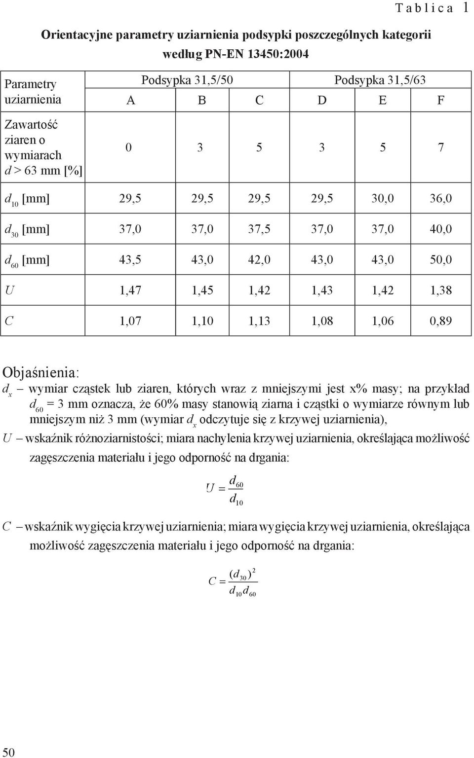 1,13 1,08 1,06 0,89 Objaśnienia: d x wymiar cząstek lub ziaren, których wraz z mniejszymi jest x% masy; na przykład d 60 = 3 mm oznacza, że 60% masy stanowią ziarna i cząstki o wymiarze równym lub