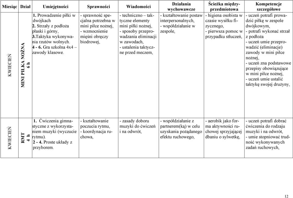 kształtowanie postaw interpersonalnych, - współdziałanie w zespole, - higiena osobista w czasie wysiłku fizycznego, - pierwsza pomoc w przypadku stłuczeń, - uczeń potrafi prowadzić piłkę w zespole