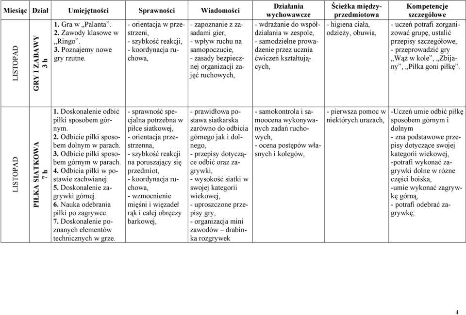 - samodzielne prowadzenie przez ucznia ćwiczeń kształtujących, - higiena ciała, odzieży, obuwia, - uczeń potrafi zorganizować grupę, ustalić przepisy, - przeprowadzić gry Wąż w kole, Zbijany, Piłka