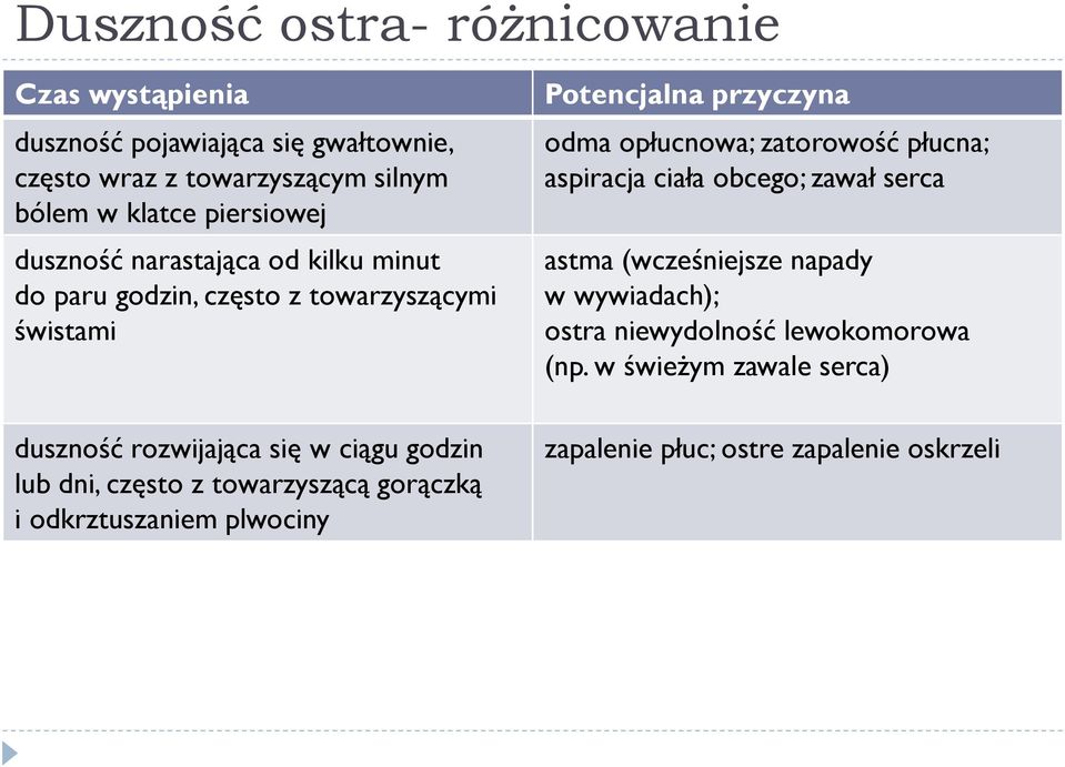 dni, często z towarzyszącą gorączką i odkrztuszaniem plwociny Potencjalna przyczyna odma opłucnowa; zatorowość płucna; aspiracja ciała obcego;