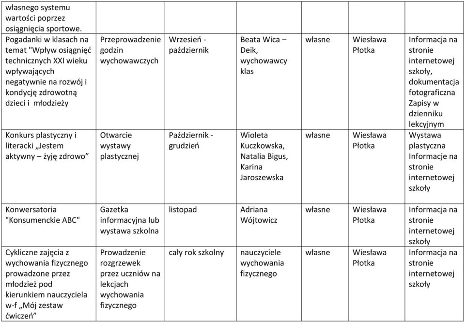 zdrowo Przeprowadzenie godzin wychowawczych Otwarcie wystawy plastycznej Wrzesień - październik Październik - grudzień Beata Wica Deik, wychowawcy klas Wioleta Kuczkowska, Natalia Bigus, Karina
