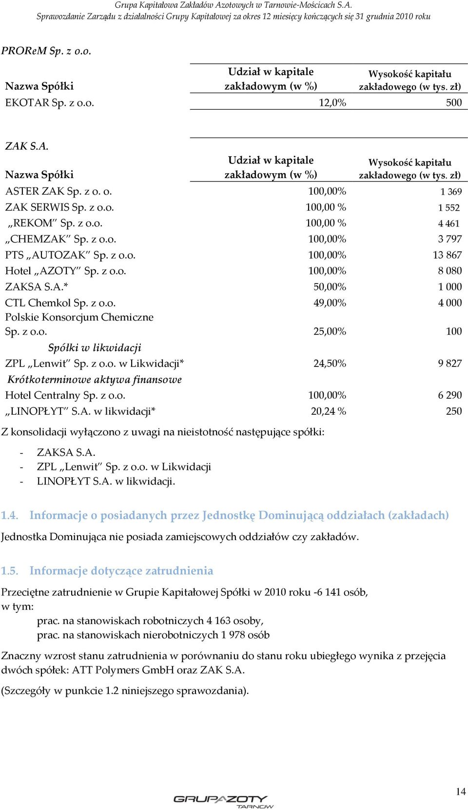 A.* 50,00% 1 000 CTL Chemkol Sp. z o.o. 49,00% 4 000 Polskie Konsorcjum Chemiczne Sp. z o.o. 25,00% 100 Spółki w likwidacji ZPL Lenwit Sp. z o.o. w Likwidacji* 24,50% 9 827 Krótkoterminowe aktywa finansowe Hotel Centralny Sp.