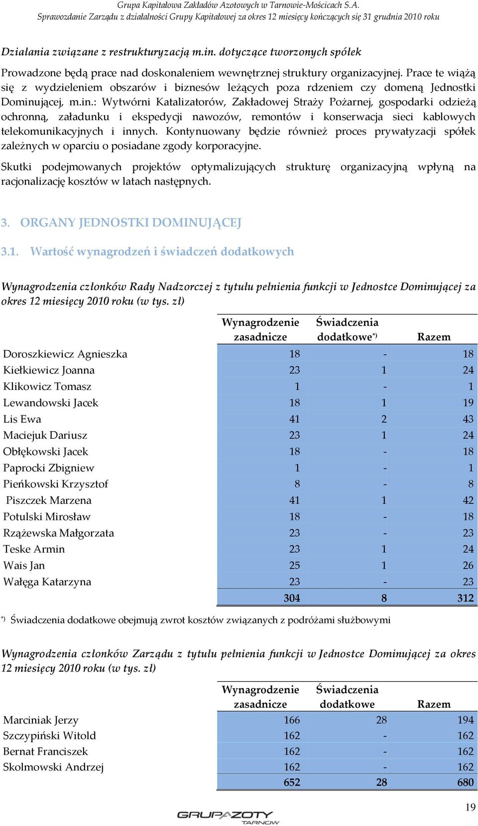 jącej, m.in.: Wytwórni Katalizatorów, Zakładowej Straży Pożarnej, gospodarki odzieżą ochronną, załadunku i ekspedycji nawozów, remontów i konserwacja sieci kablowych telekomunikacyjnych i innych.