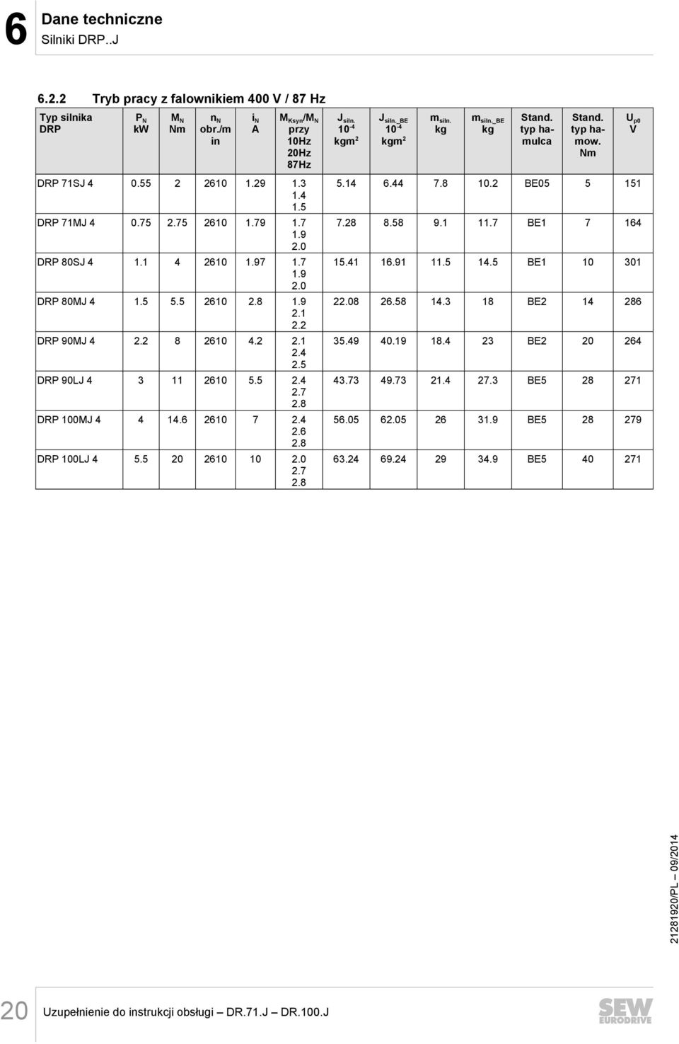 8 DRP 100MJ 4 4 14.6 2610 7 2.4 2.6 2.8 DRP 100LJ 4 5.5 20 2610 10 2.0 2.7 2.8 J siln. m 2 J siln._be m 2 m siln. m siln._be typ hamulca typ hamow. 5.14 6.44 7.8 10.2 BE05 5 151 7.28 8.58 9.1 11.