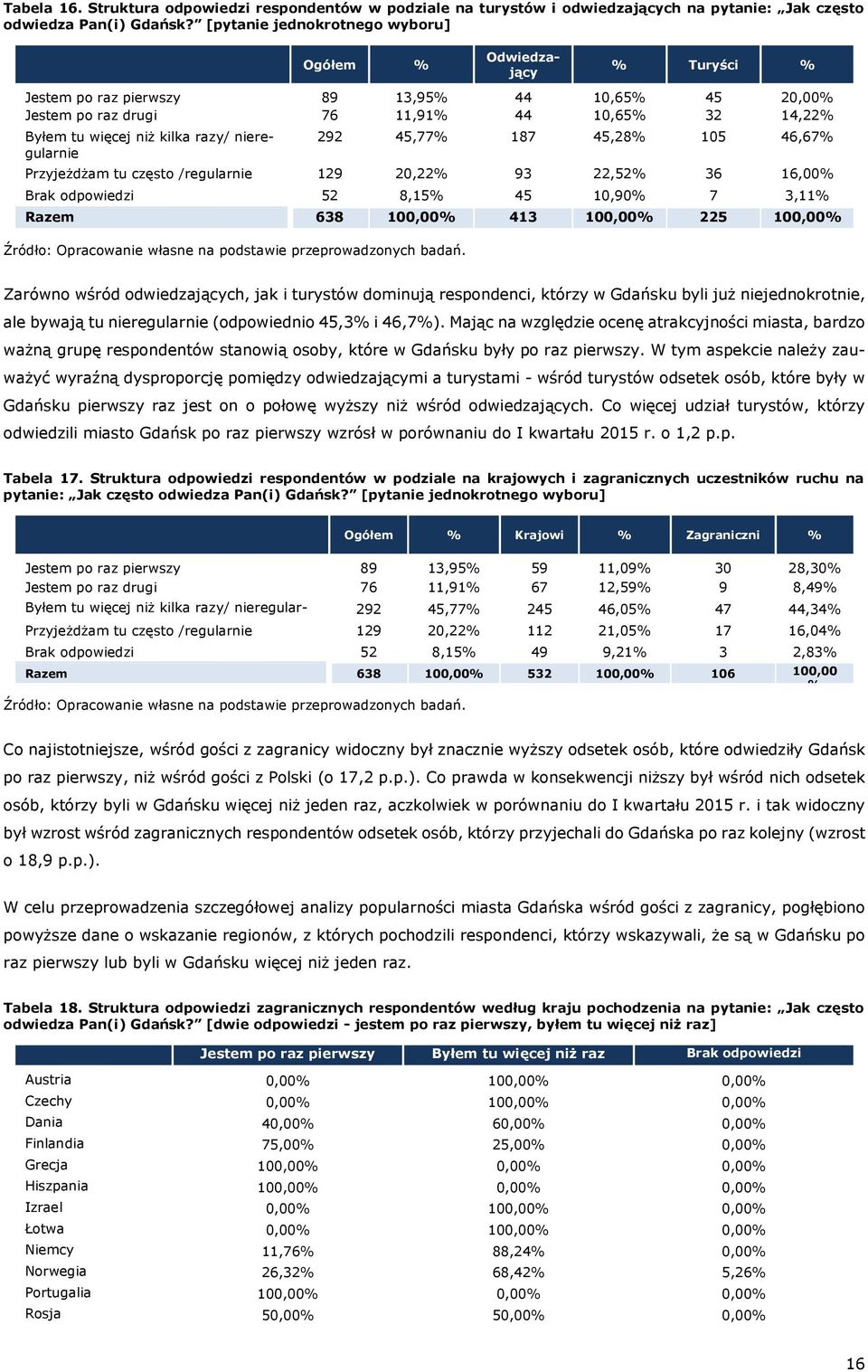 nieregularnie 292 45,77% 187 45,28% 105 46,67% Przyjeżdżam tu często /regularnie 129 20,22% 93 22,52% 36 16,00% Brak odpowiedzi 52 8,15% 45 10,90% 7 3,11% Razem 638 100,00% 413 100,00% 225 100,00%