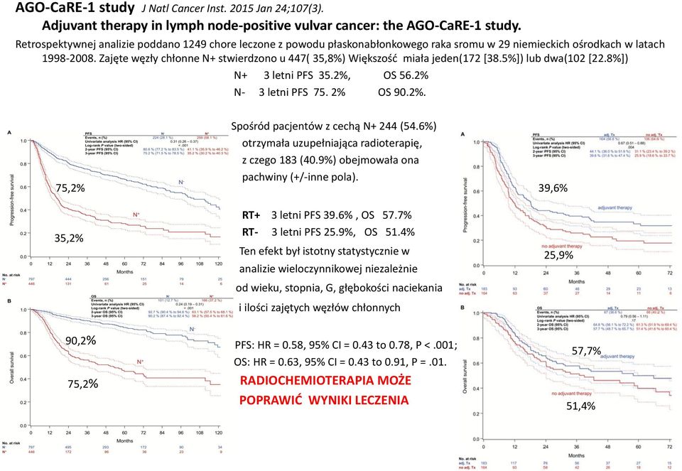 Zajęte węzły chłonne N+ stwierdzono u 447( 35,8%) Większość miała jeden(172 [38.5%]) lub dwa(102 [22.8%]) N+ 3 letni PFS 35.2%, OS 56.2% N- 3 letni PFS 75. 2% OS 90.2%. 75,2% 35,2% Spośród pacjentów z cechą N+ 244 (54.