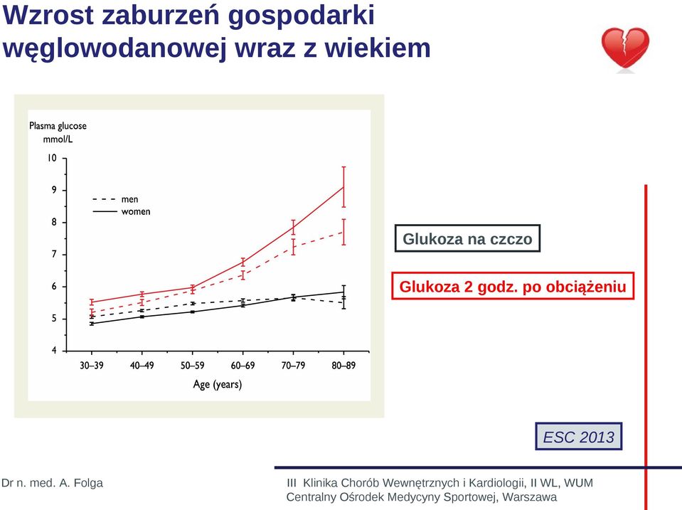 wiekiem Glukoza na czczo