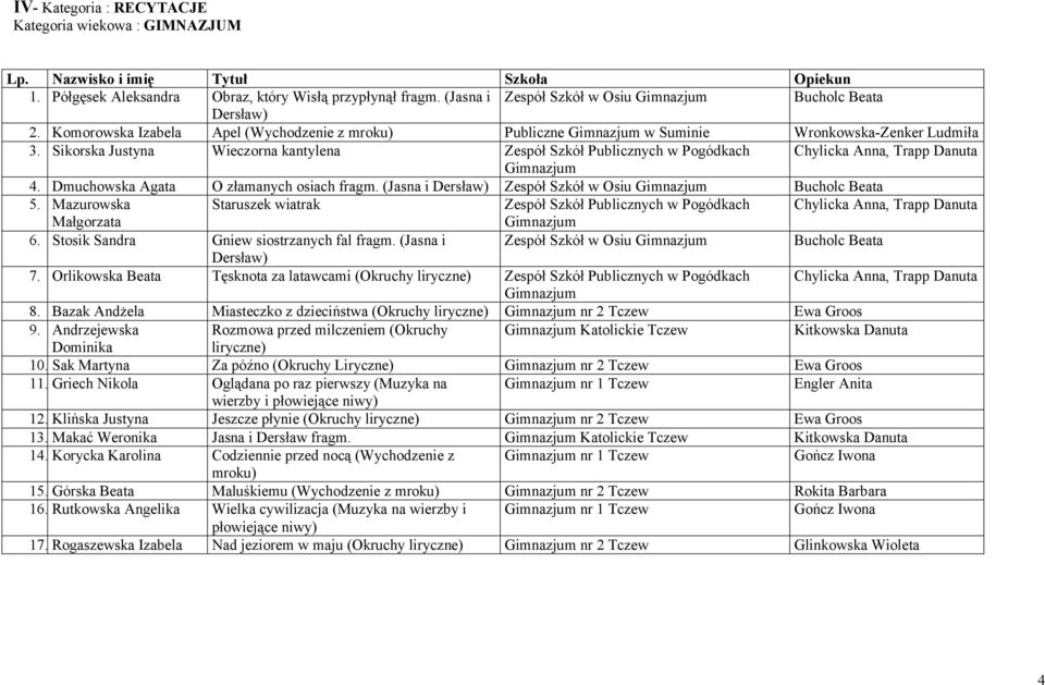 Dmuchowska Agata O złamanych osiach fragm. (Jasna i Dersław) Zespół Szkół w Osiu Bucholc Beata 5. Mazurowska Staruszek wiatrak Zespół Szkół Publicznych w Pogódkach Chylicka Anna, Trapp Danuta 6.