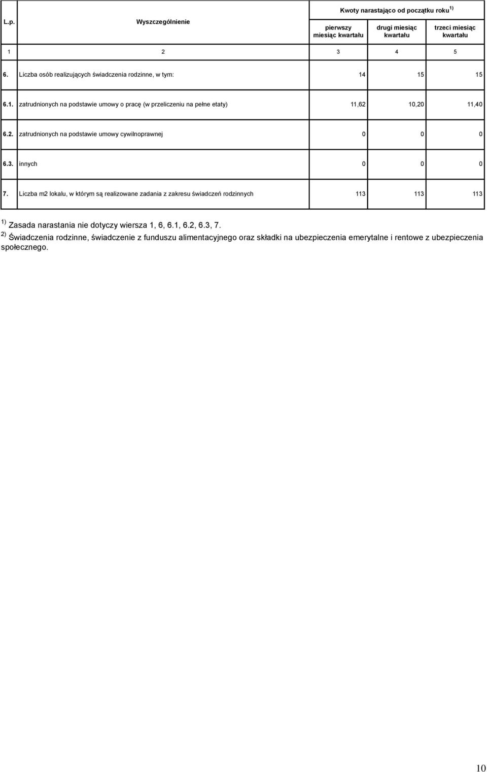 Liczba m2 lokalu, w którym są realizowane zadania z zakresu świadczeń rodzinnych 113 113 113 1) Zasada narastania nie dotyczy wiersza 1, 6, 6.1, 6.2, 6.