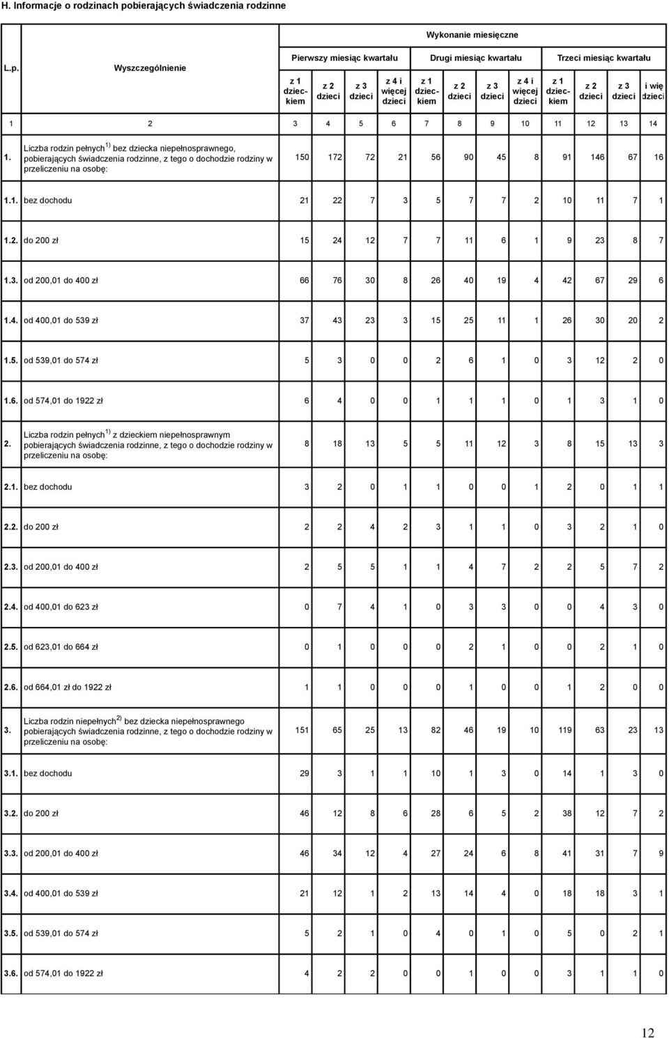 2. do 200 zł 15 24 12 7 7 11 6 1 9 23 8 7 1.3. od 200,01 do 400 zł 66 76 30 8 26 40 19 4 42 67 29 6 1.4. od 400,01 do 539 zł 37 43 23 3 15 25 11 1 26 30 20 2 1.5. od 539,01 do 574 zł 5 3 0 0 2 6 1 0 3 12 2 0 1.