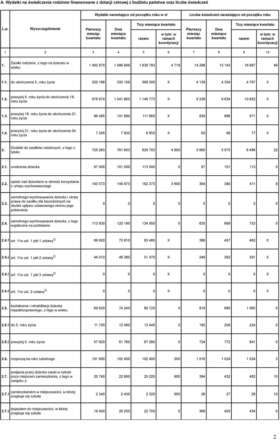 Zasiłki rodzinne, z tego na dziecko w wieku: 1 402 870 1 486 849 1 638 793 4 719 14 298 15 143 16 687 48 1.1. do ukończenia 5. roku życia 320 166 335 159 368 500 X 4 158 4 354 4 787 X 1.2. powyżej 5.