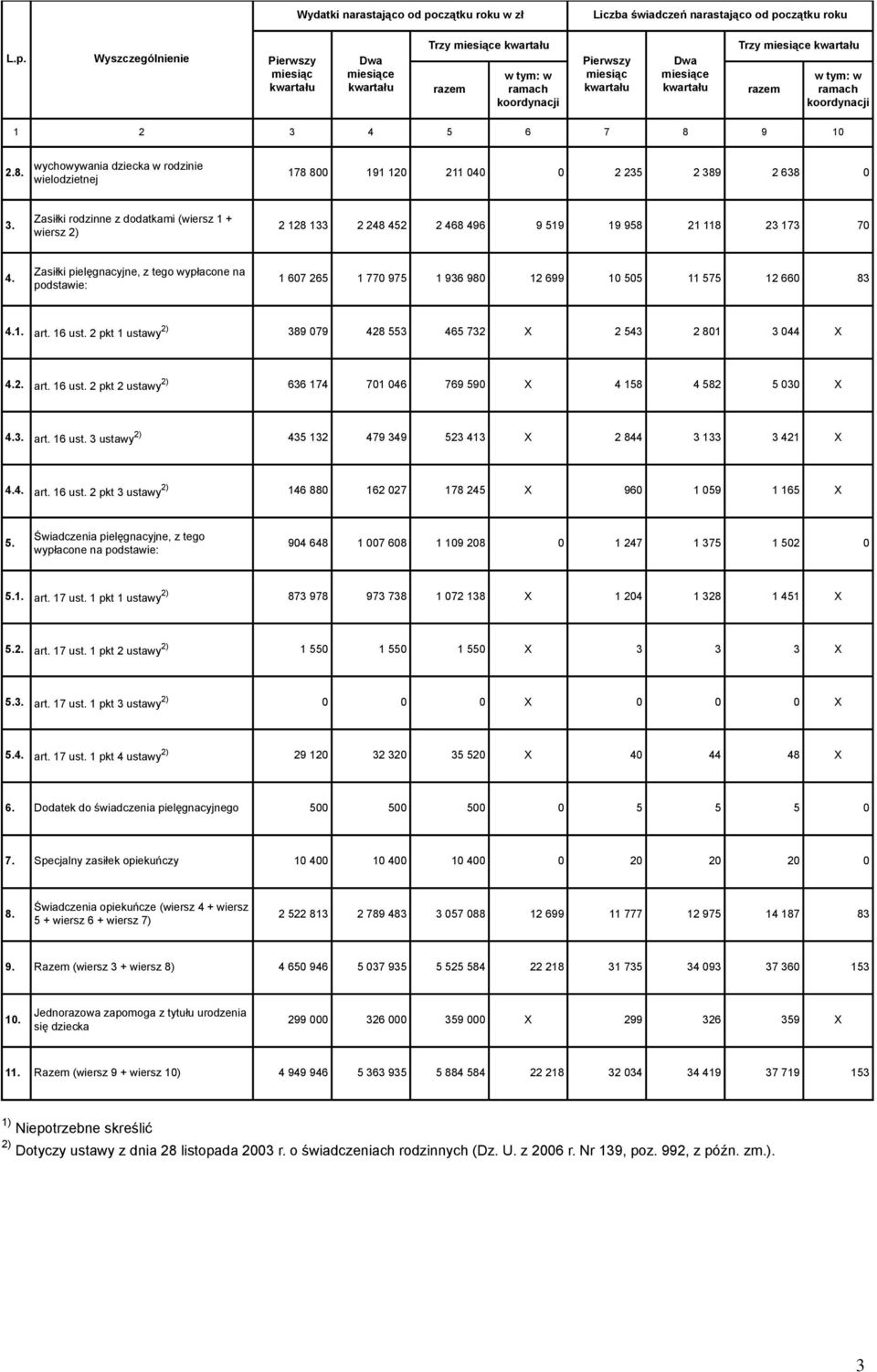 Zasiłki rodzinne z dodatkami (wiersz 1 + wiersz 2) 2 128 133 2 248 452 2 468 496 9 519 19 958 21 118 23 173 70 4.