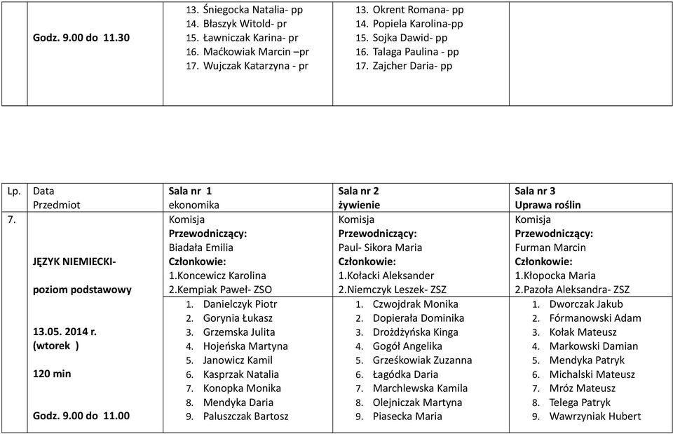 Koncewicz Karolina 2.Kempiak Paweł- ZSO 1. Danielczyk Piotr 2. Gorynia Łukasz 3. Grzemska Julita 4. Hojeńska Martyna 5. Janowicz Kamil 6. Kasprzak Natalia 7. Konopka Monika 8. Mendyka Daria 9.