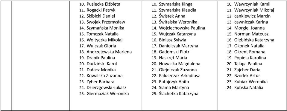 Świstek Anna 13. Świtalska Weronika 14. Wojciechowska Paulina 15. Wujczak Katarzyna 16. Biniasz Sylwia 17. Danielczak Martyna 18. Gadomski Piotr 19. Naskręt Maria 20. Nowacka Magdalena 21.