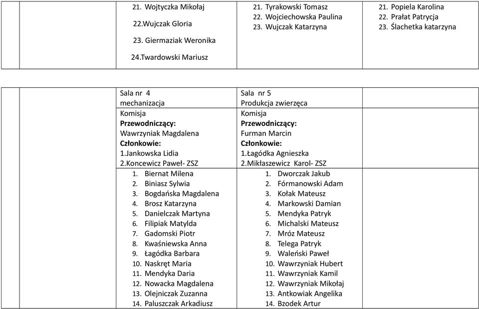 Danielczak Martyna 6. Filipiak Matylda 7. Gadomski Piotr 8. Kwaśniewska Anna 9. Łagódka Barbara 10. Naskręt Maria 11. Mendyka Daria 12. Nowacka Magdalena 13. Olejniczak Zuzanna 14.