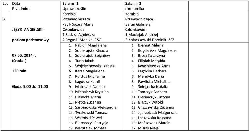 Piasecka Maria 12. Piętka Zuzanna 13. Sarbinowska Aleksandra 14. Tyrakowski Tomasz 15. Waleński Paweł 16. Biernaczyk Patrycja 17. Marszałek Tomasz Sala nr 2 ekonomika Baran Gabriela 1.