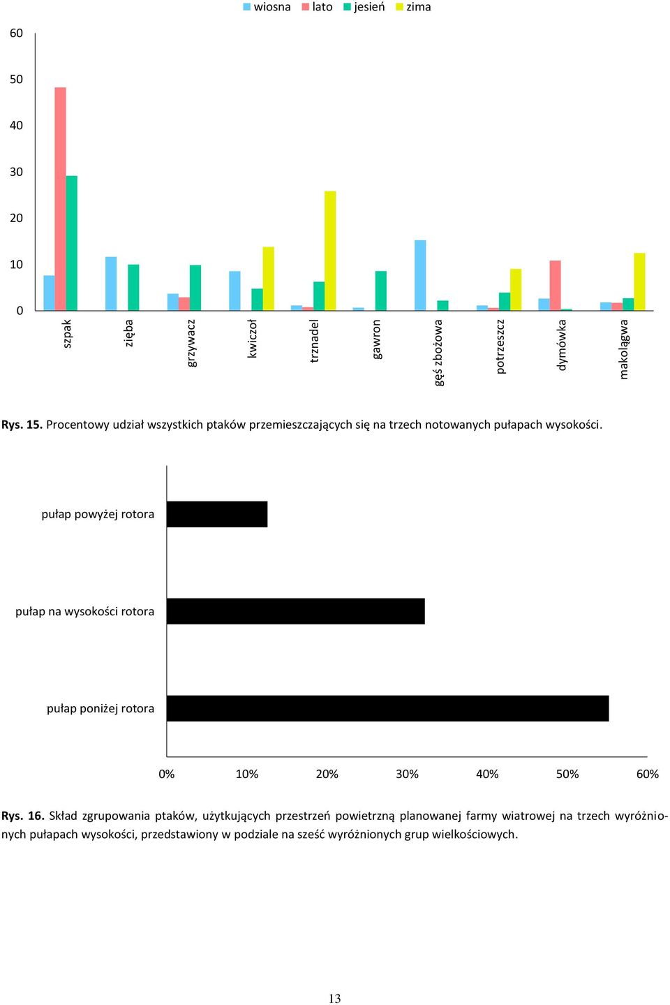 pułap powyżej rotora pułap na wysokości rotora pułap poniżej rotora 0% 10% 20% 30% 40% 50% 60% Rys. 16.