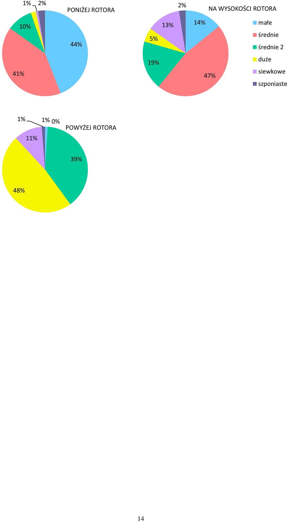 średnie 2 41% 19% 47% duże siewkowe