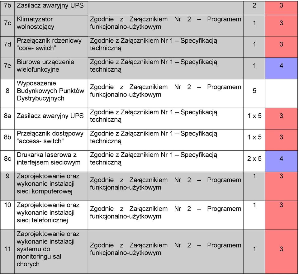 Programem funkcjonalno-użytkowym 5 8a Zasilacz awaryjny UPS Zgodnie z Załącznikiem Nr 1 Specyfikacją techniczną 1 x 5 3 8b Przełącznik dostępowy access- switch Zgodnie z Załącznikiem Nr 1