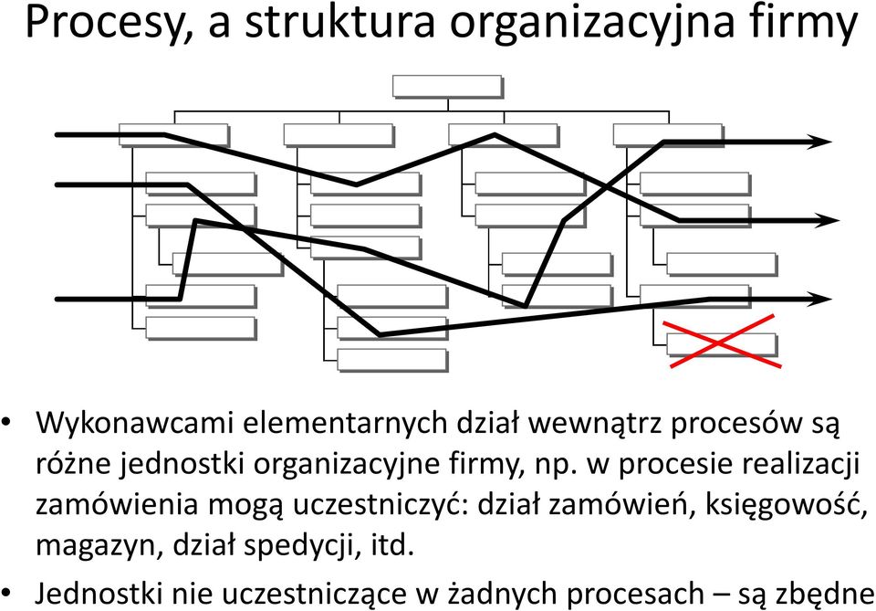 w procesie realizacji zamówienia mogą uczestniczyć: dział zamówień,