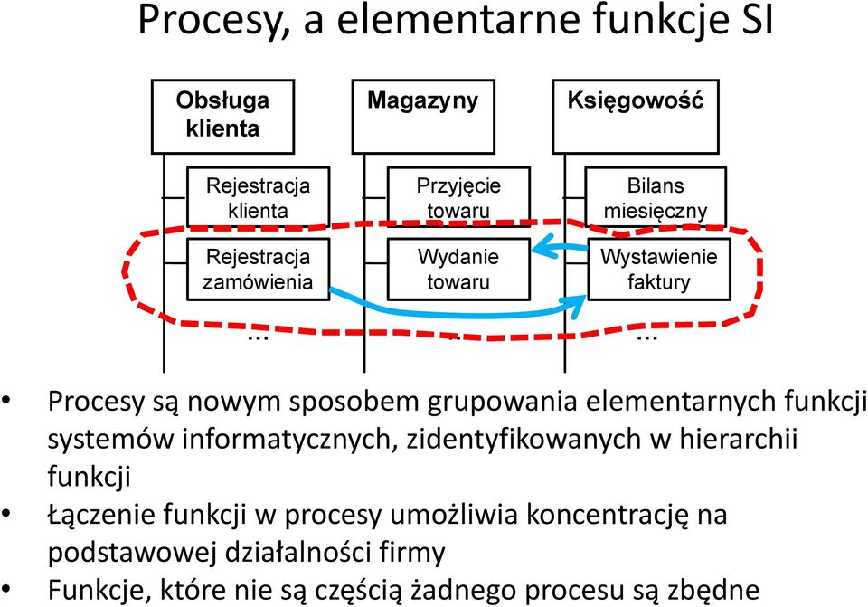 grupowania elementarnych funkcji systemów informatycznych, zidentyfikowanych w hierarchii funkcji Łączenie