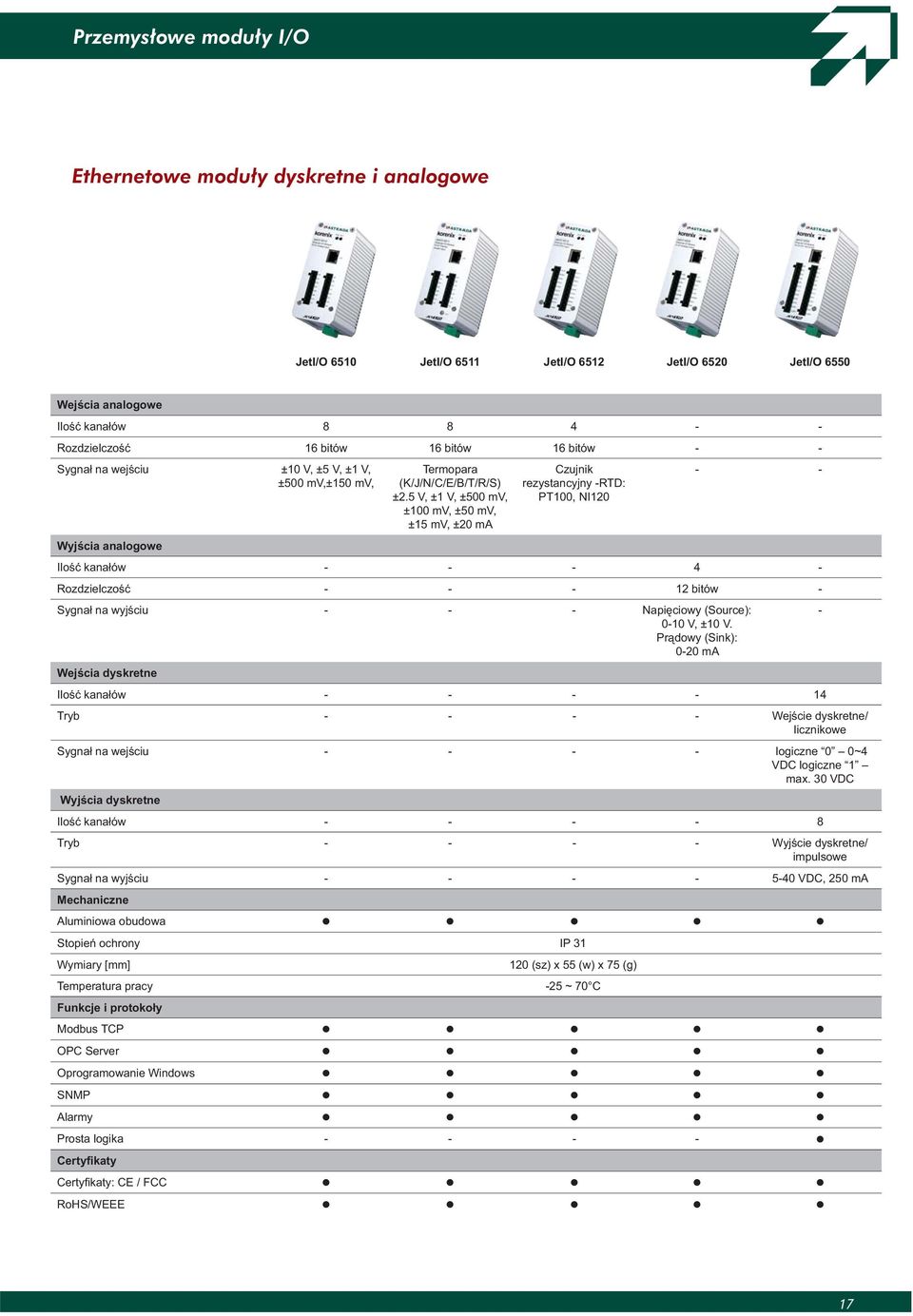 5 V, ±1 V, ±500 mv, ±100 mv, ±50 mv, ±15 mv, ±20 ma Czujnik rezystancyjny -RTD: PT100, NI120 - - Wyjścia analogowe Ilość kanałów - - - 4 - Rozdzielczość - - - 12 bitów - Sygnał na wyjściu - - -