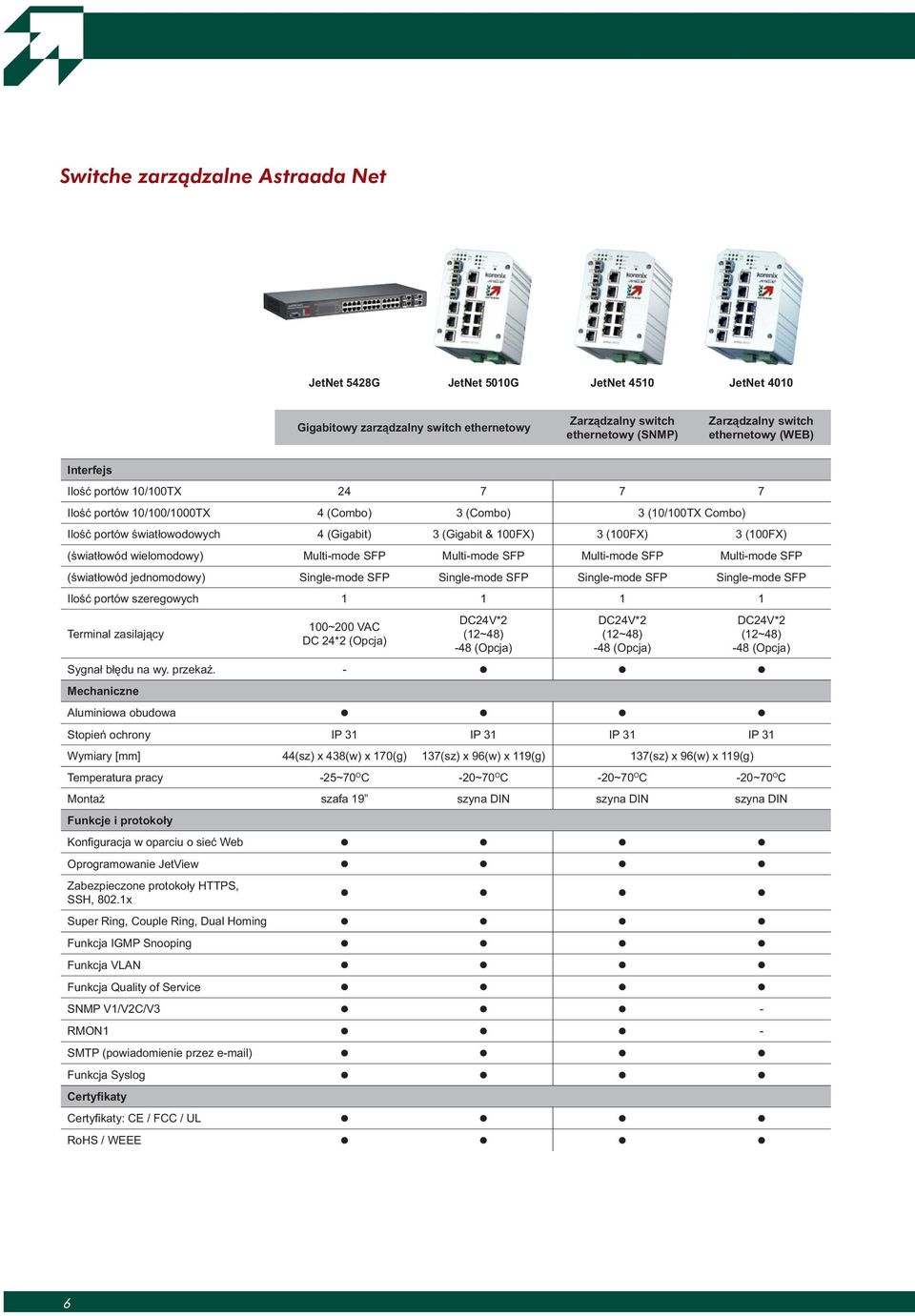 wielomodowy) Multi-mode SFP Multi-mode SFP Multi-mode SFP Multi-mode SFP (światłowód jednomodowy) Single-mode SFP Single-mode SFP Single-mode SFP Single-mode SFP Ilość portów szeregowych 1 1 1 1