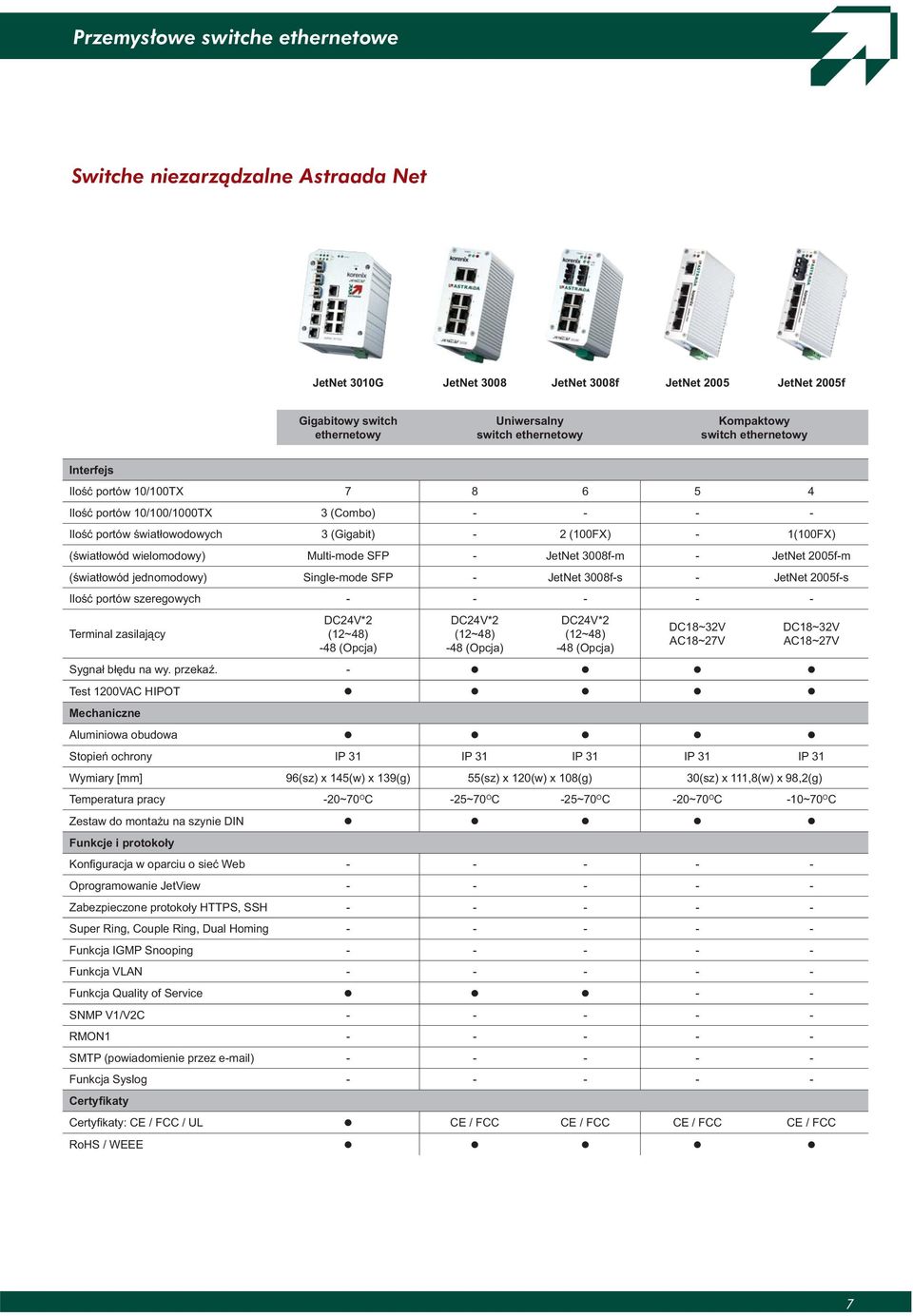 wielomodowy) Multi-mode SFP - JetNet 3008f-m - JetNet 2005f-m (światłowód jednomodowy) Single-mode SFP - JetNet 3008f-s - JetNet 2005f-s Ilość portów szeregowych - - - - - Terminal zasilający DC24V*2