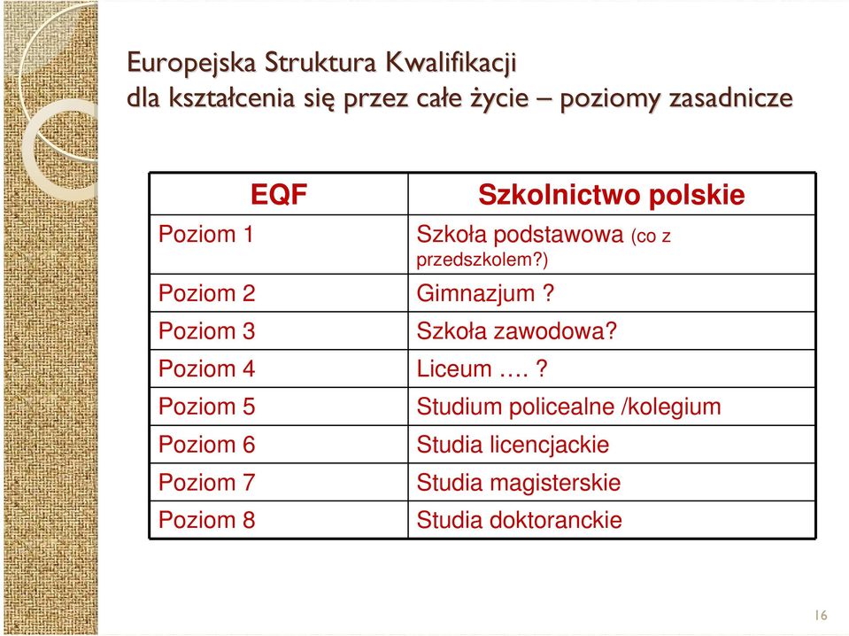 ) Poziom 2 Gimnazjum? Poziom 3 Szkoła zawodowa? Poziom 4 Liceum.