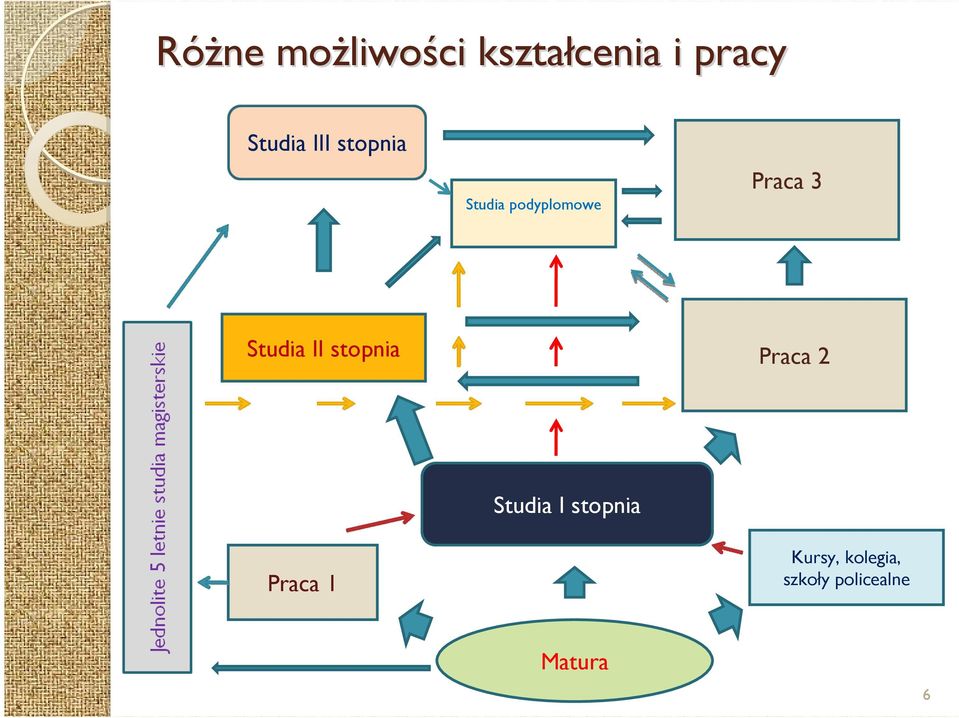 Studia II stopnia Praca 2 Praca 1 Studia I