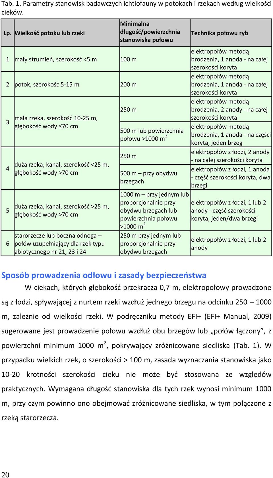 głębokość wody >70 cm duża rzeka, kanał, szerokość >25 m, głębokość wody >70 cm starorzecze lub boczna odnoga połów uzupełniający dla rzek typu abiotycznego nr 21, 23 i 24 Minimalna