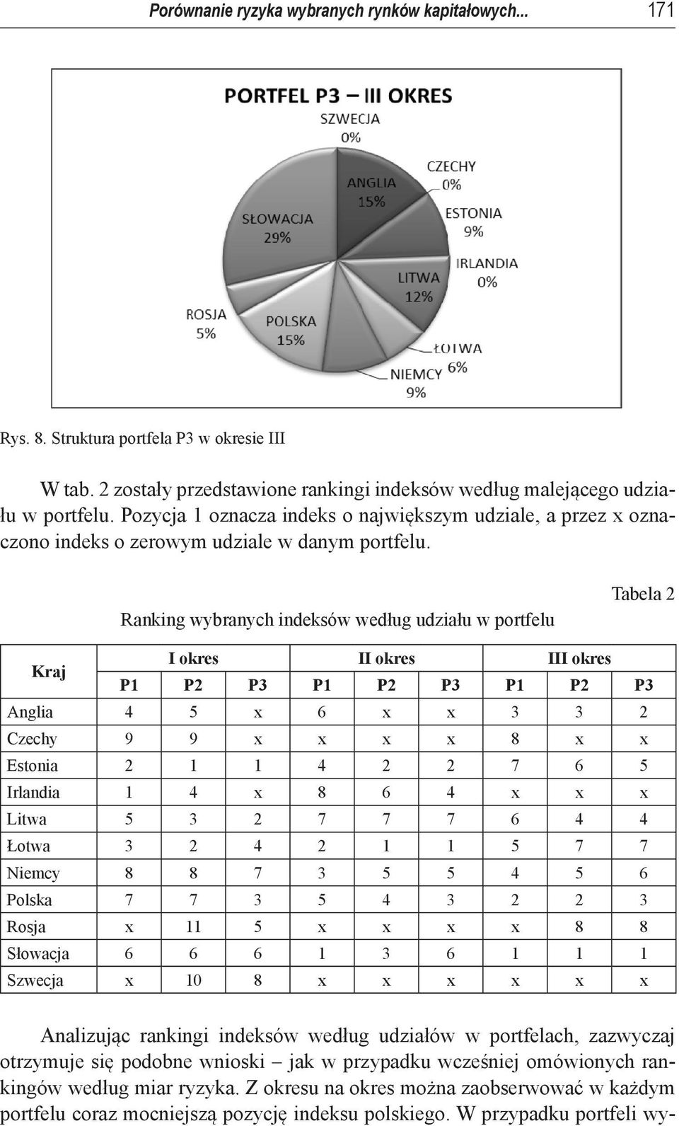 Ranking wybranych indeksów według udziału w portfelu Tabela 2 Kraj I okres II okres III okres P1 P2 P3 P1 P2 P3 P1 P2 P3 Anglia 4 5 x 6 x x 3 3 2 Czechy 9 9 x x x x 8 x x Estonia 2 1 1 4 2 2 7 6 5