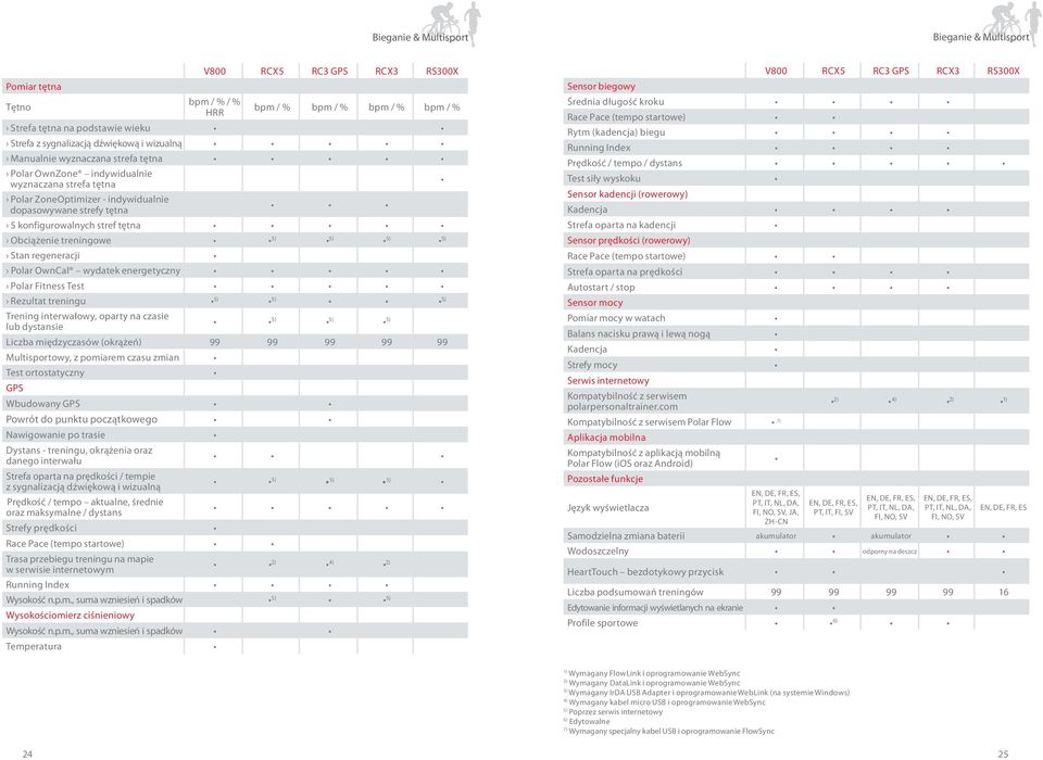 Obciążenie treningowe 5) 5) 5) 5) Stan regeneracji Polar OwnCal wydatek energetyczny Polar Fitness Test Rezultat treningu 5) 5) 5) Trening interwałowy, oparty na czasie lub dystansie 5) 5) 5) Liczba