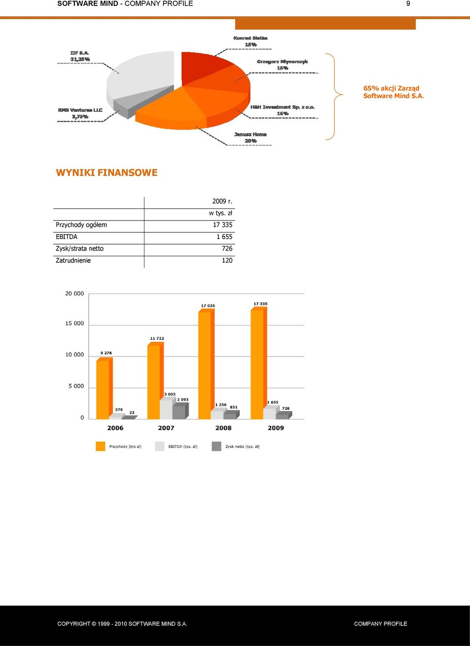 WYNIKI FINANSOWE 2009 r. w tys.