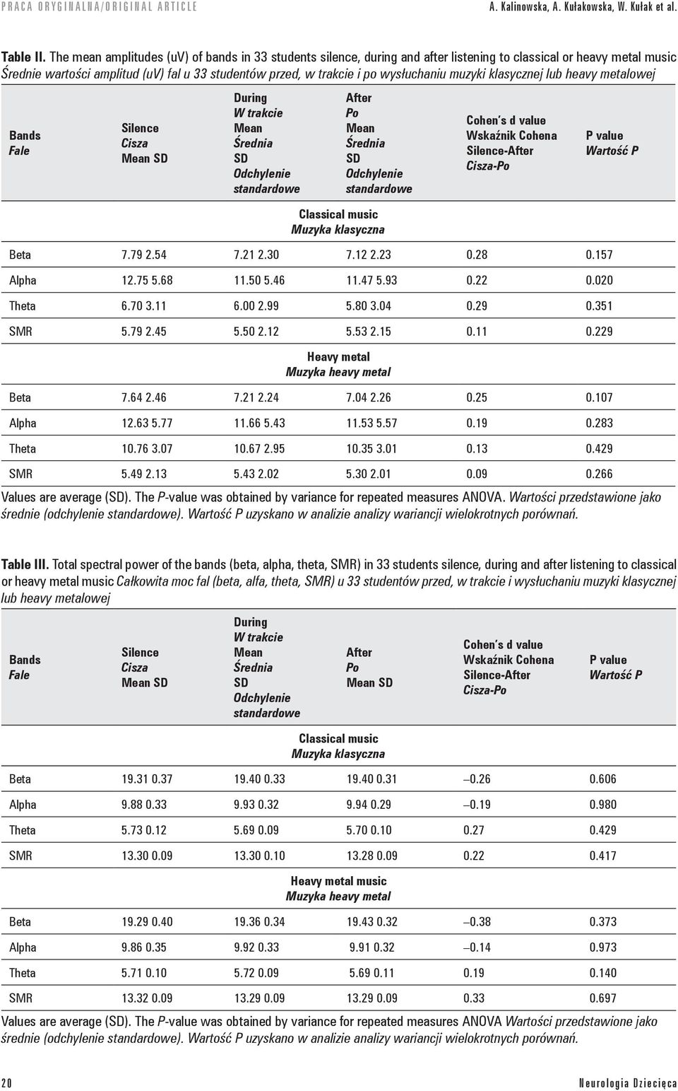 wysłuchaniu muzyki klasycznej lub heavy metalowej Bands Fale Silence Cisza During W trakcie After Po Classical music Muzyka klasyczna Cohen s d value Wskaźnik Cohena Silence-After Cisza-Po Beta 7.
