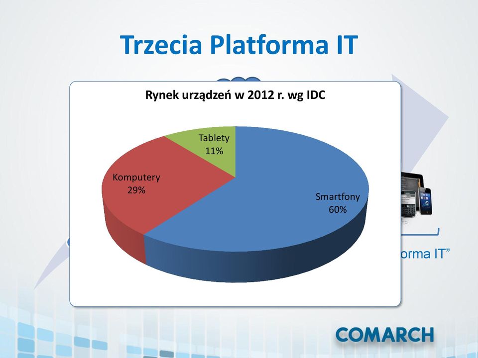 wg IDC Internet Tablety 11%