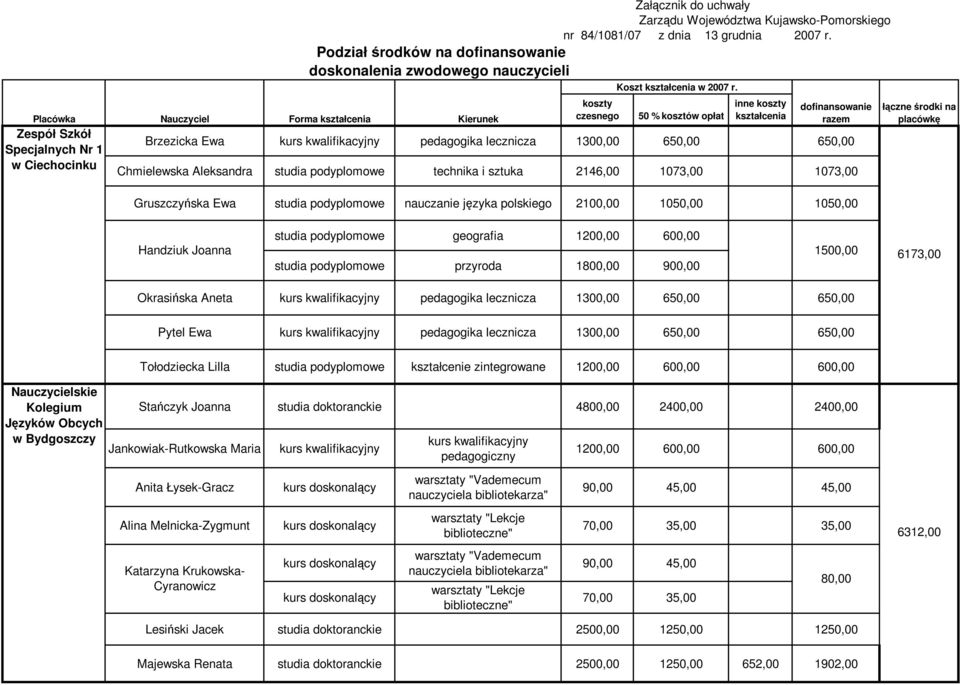 50 % kosztów opłat inne koszty kształcenia dofinansowanie razem Brzezicka Ewa pedagogika lecznicza 1300,00 650,00 650,00 Chmielewska Aleksandra technika i sztuka 2146,00 1073,00 1073,00 łączne środki