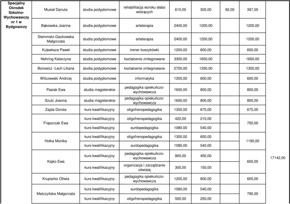 kształcenie zintegrowane 2700,00 1350,00 1350,00 Wilczewski Andrzej informatyka Pasiak Ewa Szulc Joanna studia magisterskie studia magisterskie 1600,00 800,00 800,00 1600,00 800,00 800,00 Zajda