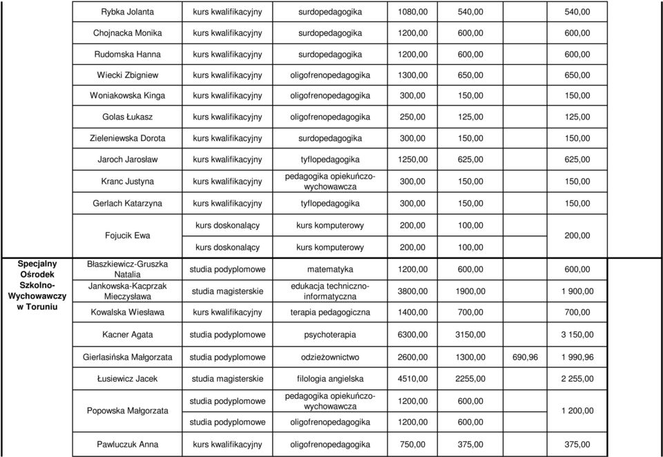 625,00 625,00 Kranc Justyna 300,00 150,00 150,00 Gerlach Katarzyna tyflopedagogika 300,00 150,00 150,00 kurs komputerowy 200,00 100,00 Fojucik Ewa 200,00 kurs komputerowy 200,00 100,00 Specjalny