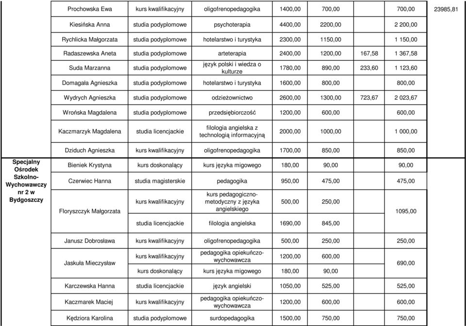 800,00 Wydrych Agnieszka odzieŝownictwo 2600,00 1300,00 723,67 2 023,67 Wrońska Magdalena przedsiębiorczość Kaczmarzyk Magdalena studia licencjackie filologia angielska z technologią informacyjną