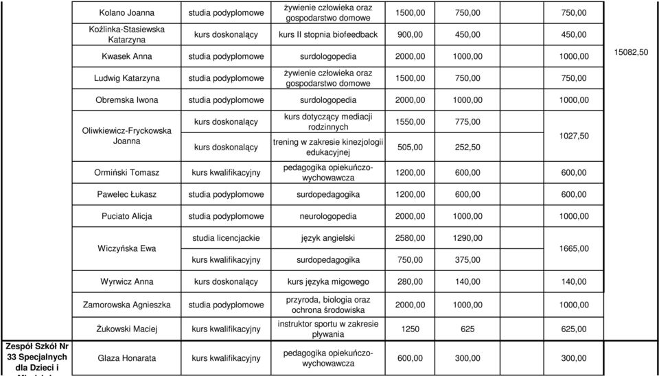 dotyczący mediacji rodzinnych trening w zakresie kinezjologii edukacyjnej 1550,00 775,00 505,00 252,50 1027,50 Ormiński Tomasz Pawelec Łukasz surdopedagogika Puciato Alicja neurologopedia 2000,00