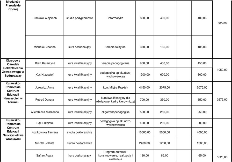 Danuta dla oświatowej kadry kierowniczej 700,00 350,00 350,00 1050,00 2675,00 Wierzbicka Marzenna oligofrenopedagogika 500,00 250,00 250,00 Kujawsko- Pomorskie Centrum Edukacji Nauczycieli we