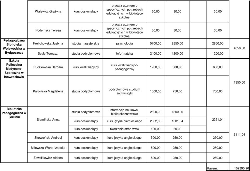 1200,00 4050,00 Szkoła Policealna Medyczno- Społeczna w Inowrocławiu Ruczkowska Barbara kurs kwalifikacyjnopedagogiczny 1350,00 Karpińska Magdalena podyplomowe studium archiwistyki 1500,00 750,00