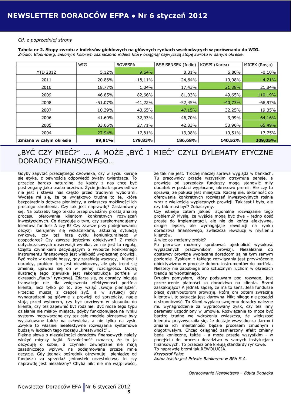 WIG BOVESPA BSE SENSEX (Indie) KOSPI (Korea) MICEX (Rosja) YTD 2012 5,12% 9,64% 8,31% 6,80% -0,10% 2011-20,83% -18,11% -24,64% -10,98% -4,21% 2010 18,77% 1,04% 17,43% 21,88% 21,84% 2009 46,85% 82,66%