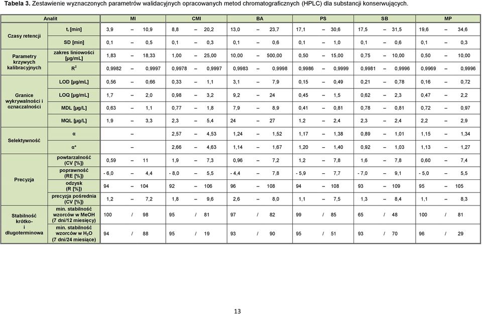 zakres liniowości [µg/ml] 1,83 18,33 1,00 25,00 10,00 500,00 0,50 15,00 0,75 10,00 0,50 10,00 R 2 0,9982 0,9997 0,9978 0,9997 0,9983 0,9998 0,9986 0,9999 0,9981 0,9996 0,9969 0,9996 LOD [µg/ml] 0,56