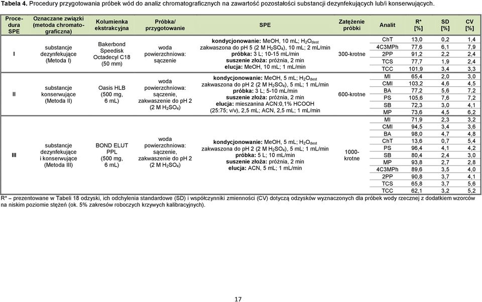 Octadecyl C18 (50 mm) Oasis HLB (500 mg, 6 ml) BOND ELUT PPL (500 mg, 6 ml) Próbka/ przygotowanie woda powierzchniowa: sączenie woda powierzchniowa: sączenie, zakwaszenie do ph 2 (2 M H 2SO 4) woda