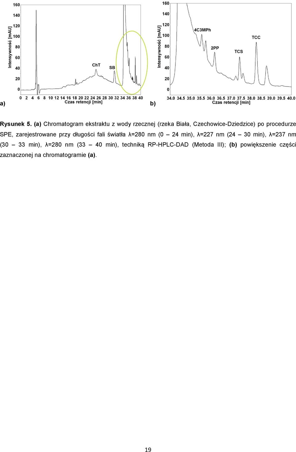 procedurze SPE, zarejestrowane przy długości fali światła λ=280 nm (0 24 min), λ=227