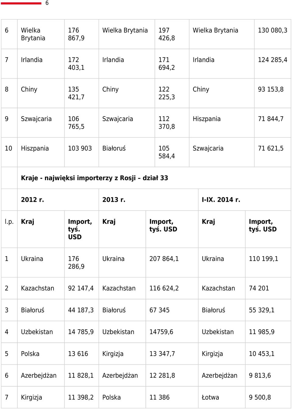 p. Kraj Import, tyś. USD Kraj Import, tyś.